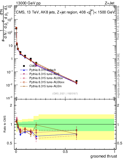 Plot of j.thrust.g in 13000 GeV pp collisions