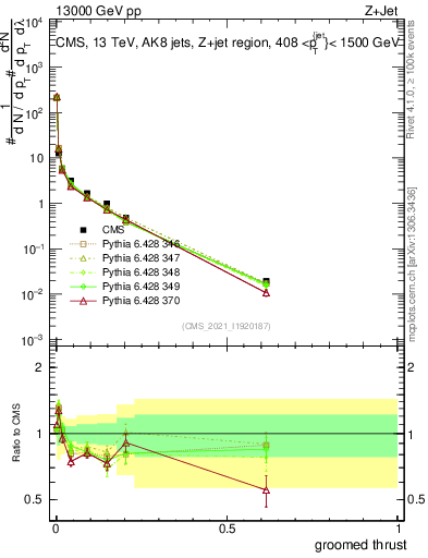 Plot of j.thrust.g in 13000 GeV pp collisions