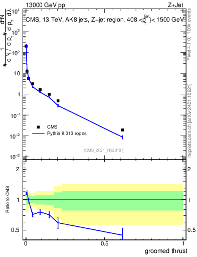 Plot of j.thrust.g in 13000 GeV pp collisions