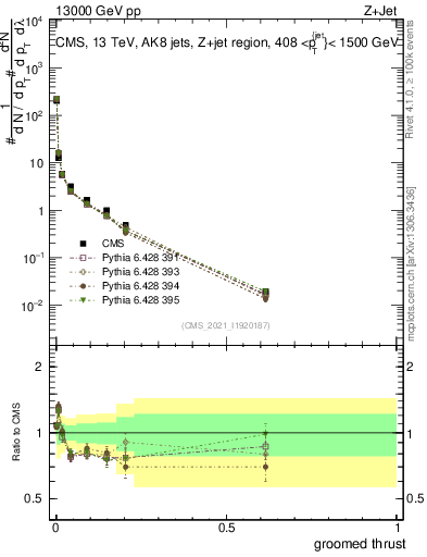 Plot of j.thrust.g in 13000 GeV pp collisions