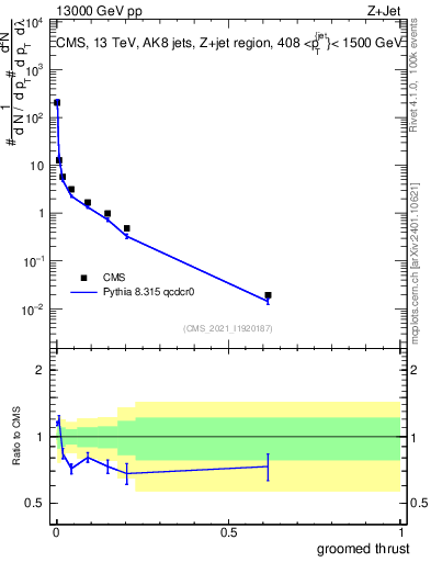 Plot of j.thrust.g in 13000 GeV pp collisions