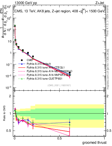 Plot of j.thrust.g in 13000 GeV pp collisions