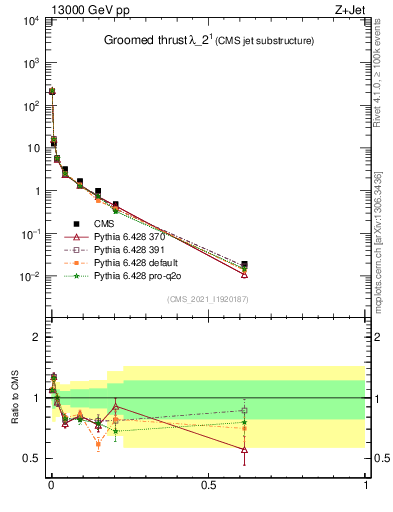 Plot of j.thrust.g in 13000 GeV pp collisions