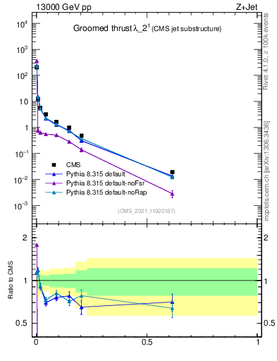 Plot of j.thrust.g in 13000 GeV pp collisions
