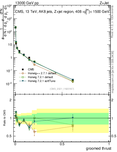 Plot of j.thrust.g in 13000 GeV pp collisions