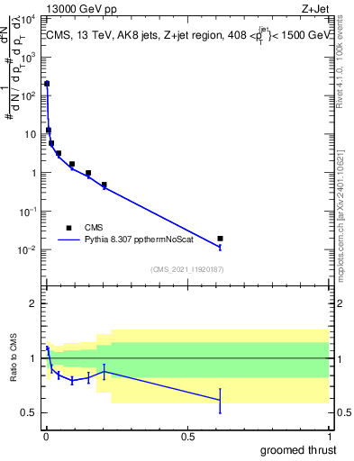 Plot of j.thrust.g in 13000 GeV pp collisions