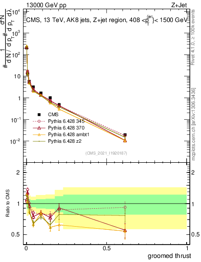 Plot of j.thrust.g in 13000 GeV pp collisions