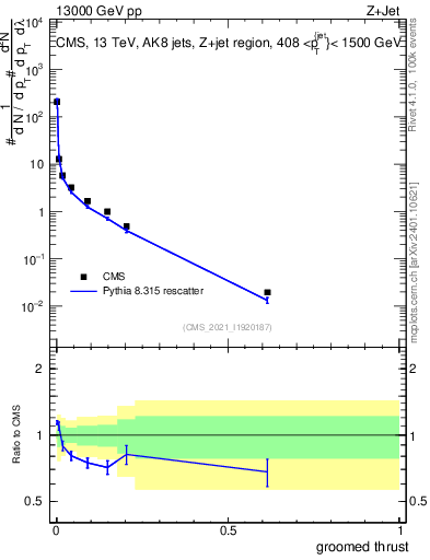 Plot of j.thrust.g in 13000 GeV pp collisions