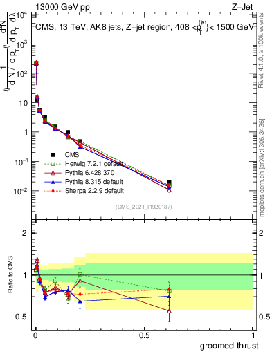 Plot of j.thrust.g in 13000 GeV pp collisions