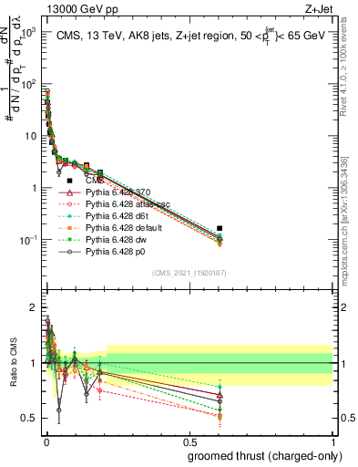 Plot of j.thrust.gc in 13000 GeV pp collisions