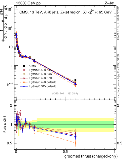Plot of j.thrust.gc in 13000 GeV pp collisions