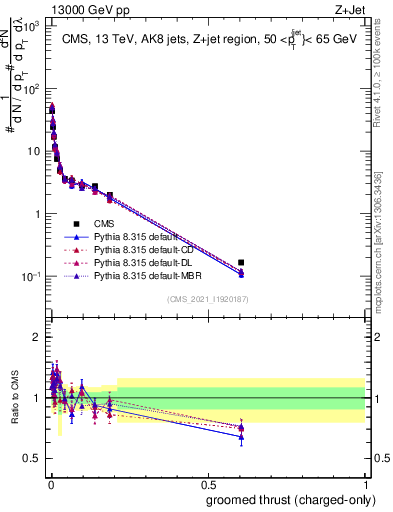 Plot of j.thrust.gc in 13000 GeV pp collisions