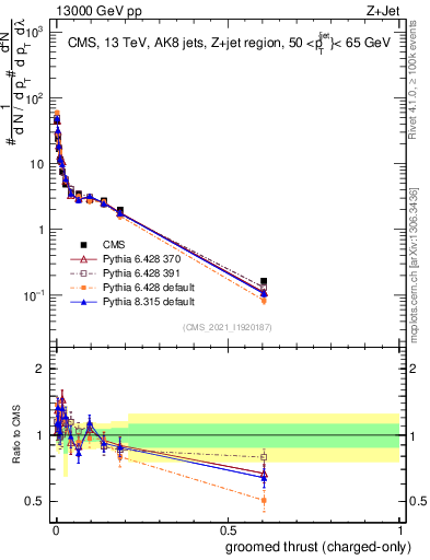Plot of j.thrust.gc in 13000 GeV pp collisions