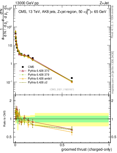 Plot of j.thrust.gc in 13000 GeV pp collisions