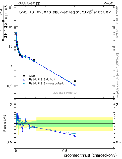 Plot of j.thrust.gc in 13000 GeV pp collisions