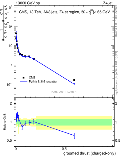 Plot of j.thrust.gc in 13000 GeV pp collisions