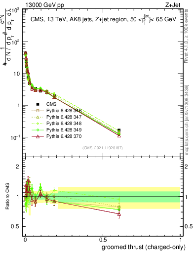 Plot of j.thrust.gc in 13000 GeV pp collisions