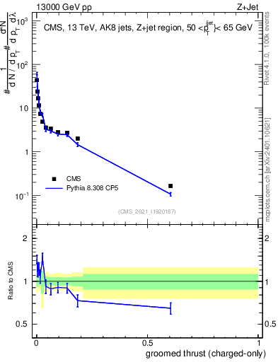 Plot of j.thrust.gc in 13000 GeV pp collisions