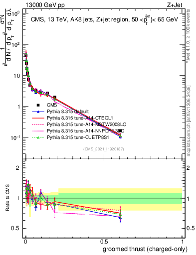 Plot of j.thrust.gc in 13000 GeV pp collisions