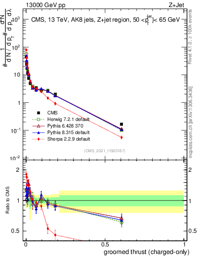 Plot of j.thrust.gc in 13000 GeV pp collisions