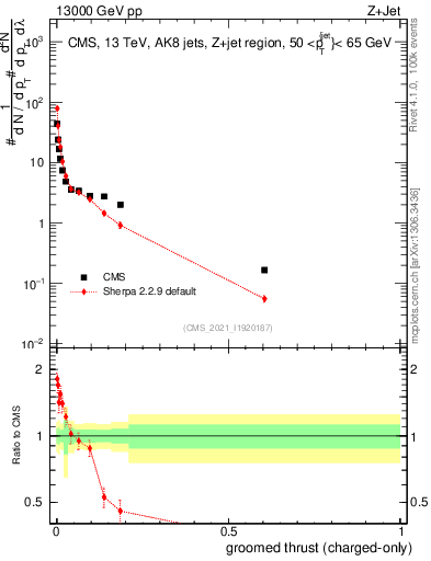 Plot of j.thrust.gc in 13000 GeV pp collisions