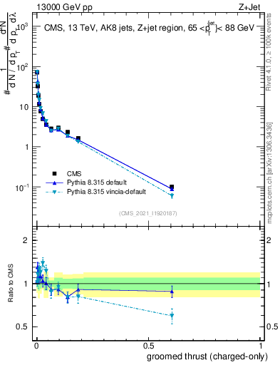 Plot of j.thrust.gc in 13000 GeV pp collisions