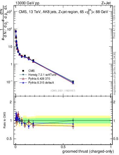 Plot of j.thrust.gc in 13000 GeV pp collisions