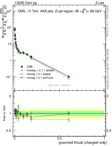Plot of j.thrust.gc in 13000 GeV pp collisions