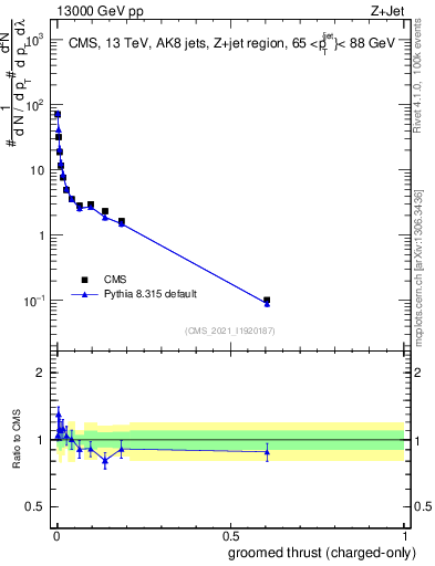 Plot of j.thrust.gc in 13000 GeV pp collisions