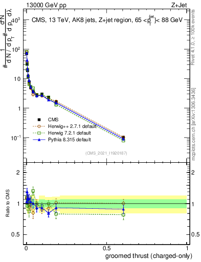 Plot of j.thrust.gc in 13000 GeV pp collisions