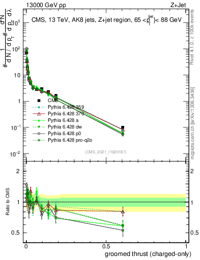 Plot of j.thrust.gc in 13000 GeV pp collisions