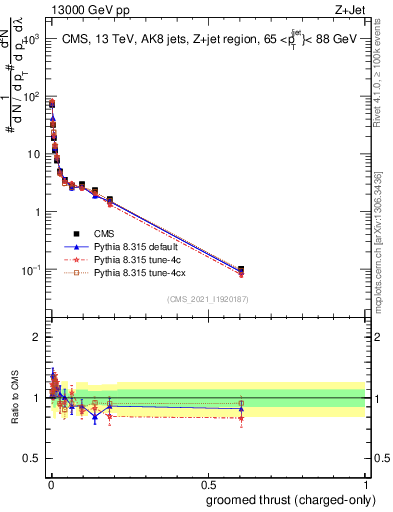 Plot of j.thrust.gc in 13000 GeV pp collisions
