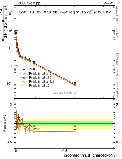 Plot of j.thrust.gc in 13000 GeV pp collisions