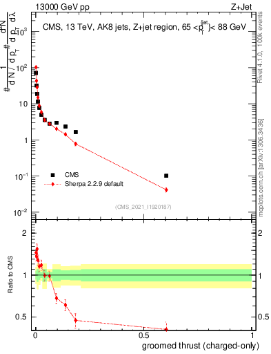 Plot of j.thrust.gc in 13000 GeV pp collisions
