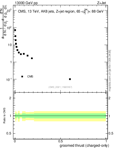 Plot of j.thrust.gc in 13000 GeV pp collisions