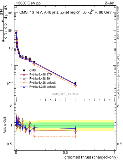 Plot of j.thrust.gc in 13000 GeV pp collisions
