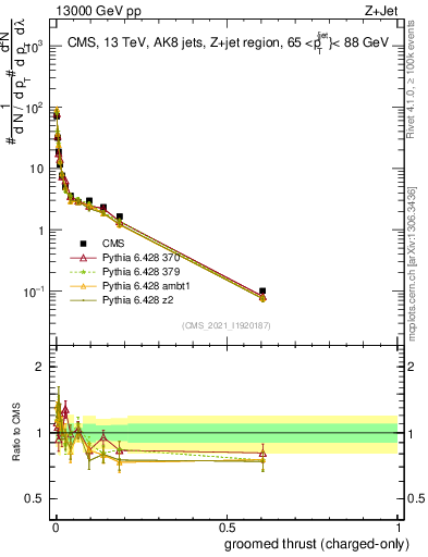 Plot of j.thrust.gc in 13000 GeV pp collisions