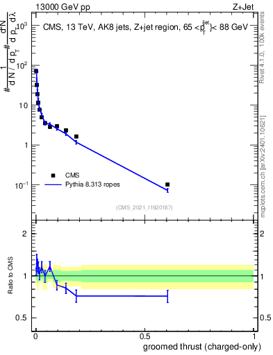 Plot of j.thrust.gc in 13000 GeV pp collisions