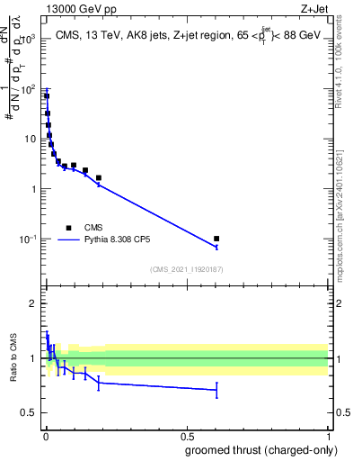 Plot of j.thrust.gc in 13000 GeV pp collisions