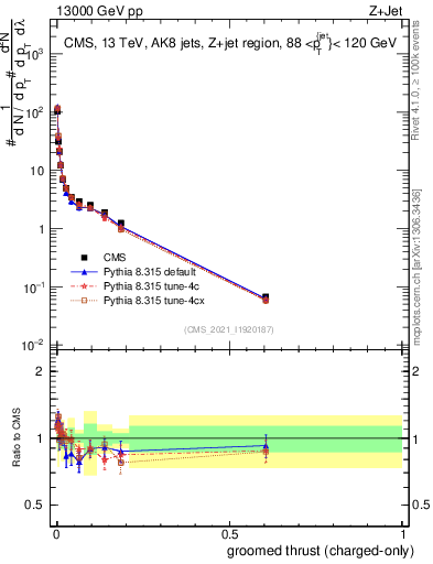 Plot of j.thrust.gc in 13000 GeV pp collisions