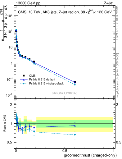 Plot of j.thrust.gc in 13000 GeV pp collisions