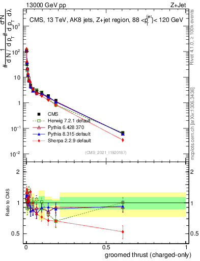 Plot of j.thrust.gc in 13000 GeV pp collisions