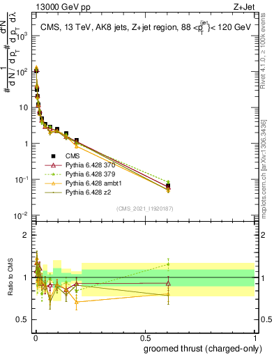 Plot of j.thrust.gc in 13000 GeV pp collisions