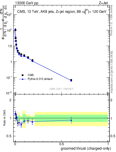 Plot of j.thrust.gc in 13000 GeV pp collisions