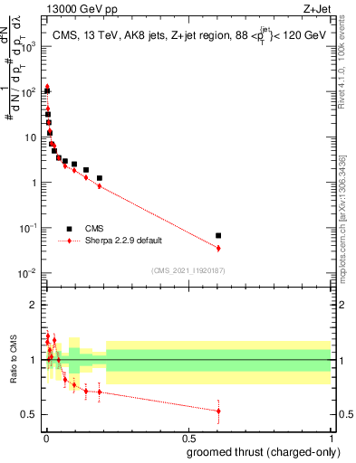 Plot of j.thrust.gc in 13000 GeV pp collisions