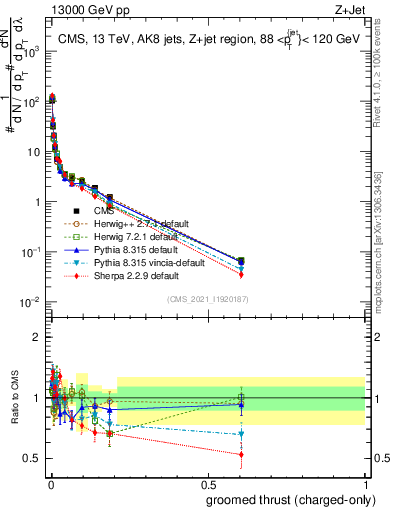 Plot of j.thrust.gc in 13000 GeV pp collisions
