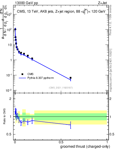 Plot of j.thrust.gc in 13000 GeV pp collisions