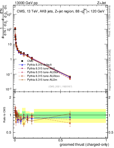 Plot of j.thrust.gc in 13000 GeV pp collisions