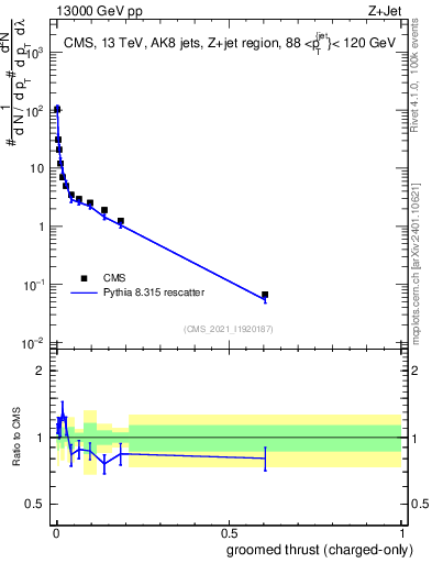 Plot of j.thrust.gc in 13000 GeV pp collisions