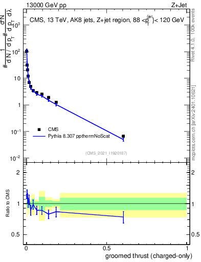 Plot of j.thrust.gc in 13000 GeV pp collisions